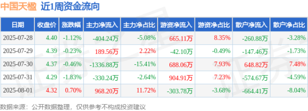 在线炒股配资看必选 本周盘点（7.28-8.1）：中国天楹周跌2.92%，主力资金合计净流出913.59万元