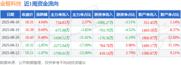 在线炒股配资看必选 本周盘点（8.18-8.22）：金智科技周涨3.03%，主力资金合计净流出5704.54万元