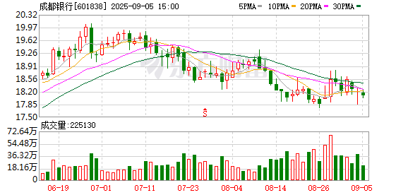 上海配资知识网 成都银行70岁副董事长退休离任，系马来西亚籍，在成都银行任职17年